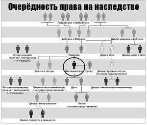 Законы о наследстве в россии по завещанию